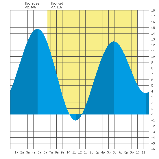 Onion Bay tide chart for Saturday, April 27, 2024