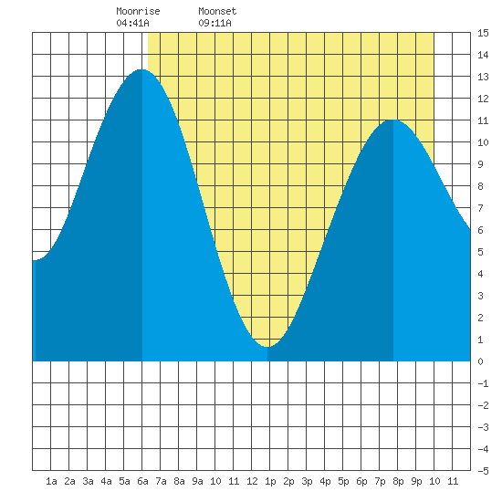 Onion Bay tide chart for Monday, April 29, 2024