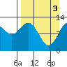 Onion Bay tide chart for Wednesday, April 3, 2024