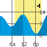 Onion Bay tide chart for Thursday, April 4, 2024