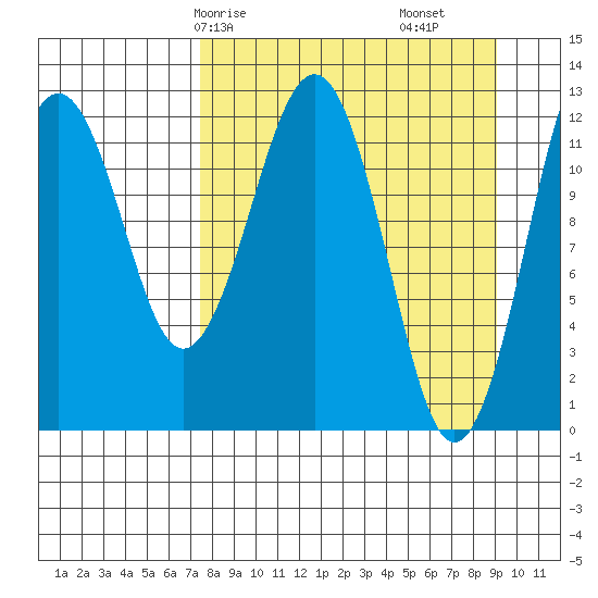 Onion Bay tide chart for Friday, April 5, 2024