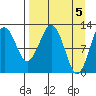 Onion Bay tide chart for Friday, April 5, 2024
