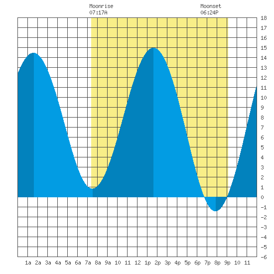 Onion Bay tide chart for Saturday, April 6, 2024
