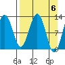 Onion Bay tide chart for Saturday, April 6, 2024
