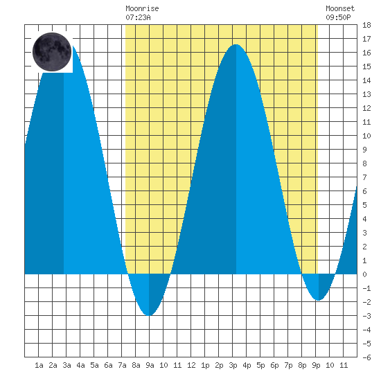 Onion Bay tide chart for Monday, April 8, 2024