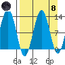 Onion Bay tide chart for Monday, April 8, 2024