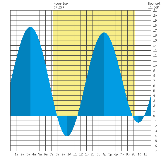 Onion Bay tide chart for Tuesday, April 9, 2024