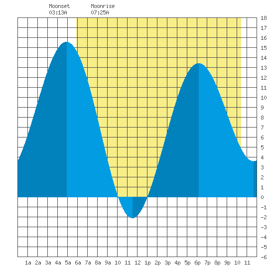 Onion Bay tide chart for Saturday, May 11, 2024