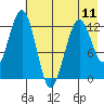 Onion Bay tide chart for Saturday, May 11, 2024
