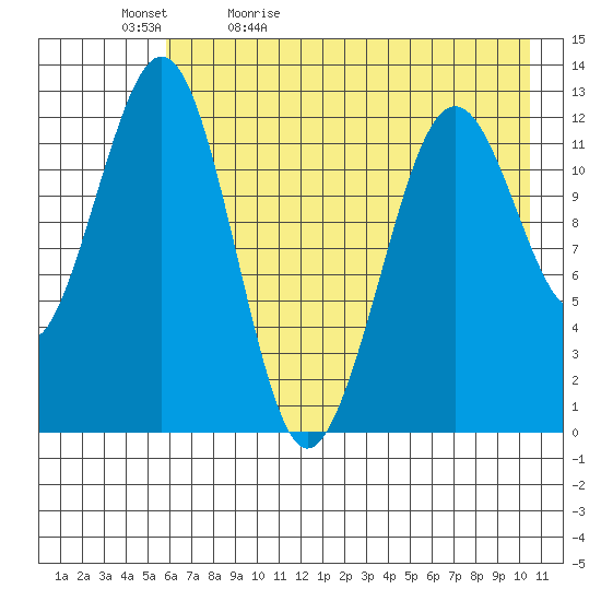 Onion Bay tide chart for Sunday, May 12, 2024