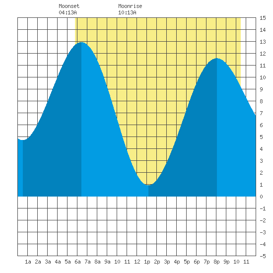 Onion Bay tide chart for Monday, May 13, 2024