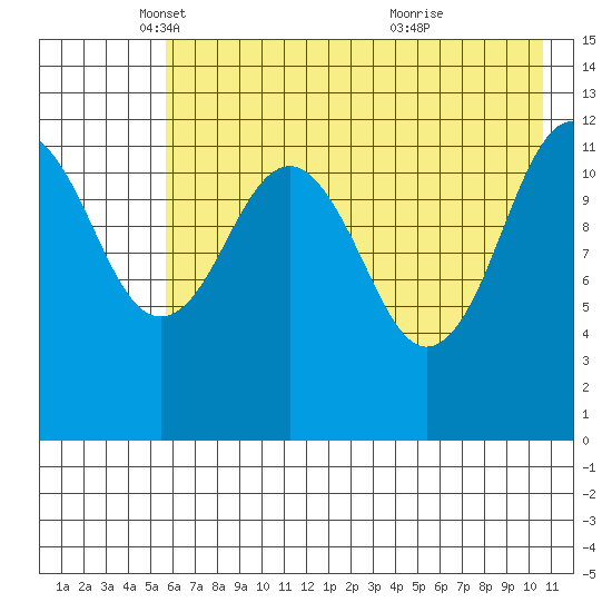 Onion Bay tide chart for Friday, May 17, 2024