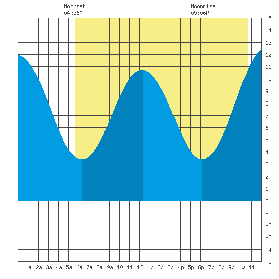 Onion Bay tide chart for Saturday, May 18, 2024