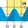 Onion Bay tide chart for Saturday, May 18, 2024