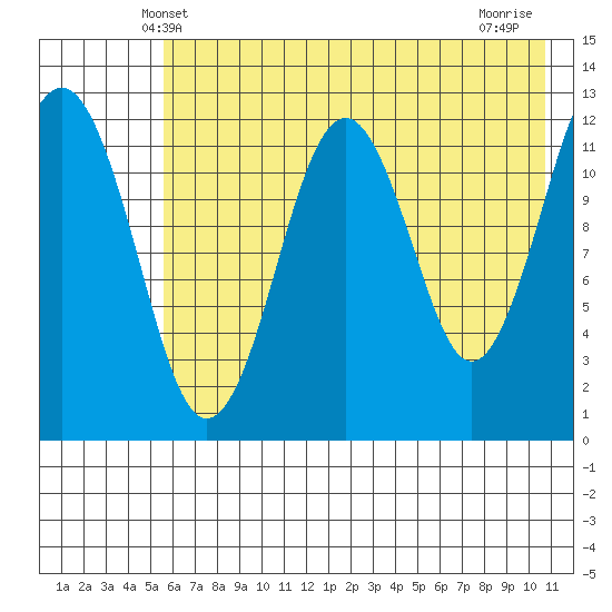 Onion Bay tide chart for Monday, May 20, 2024