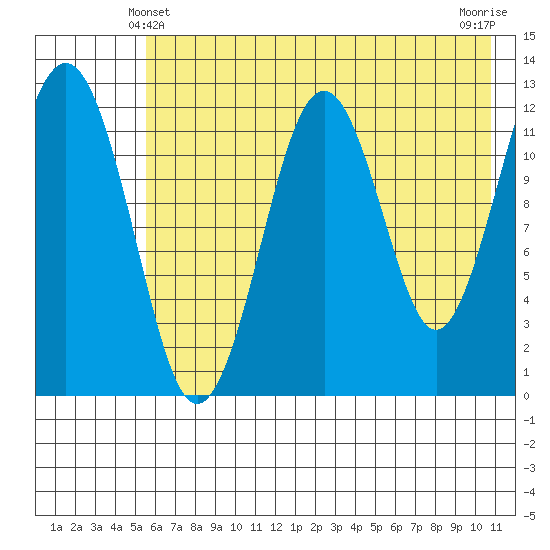 Onion Bay tide chart for Tuesday, May 21, 2024