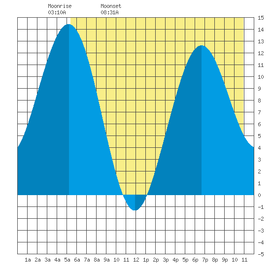Onion Bay tide chart for Monday, May 27, 2024