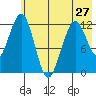 Onion Bay tide chart for Monday, May 27, 2024