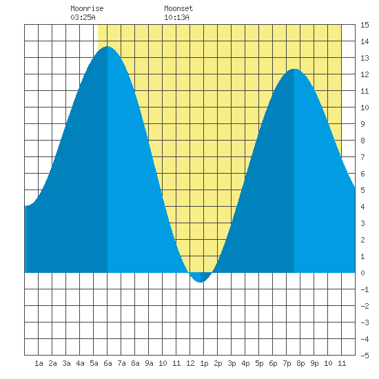 Onion Bay tide chart for Tuesday, May 28, 2024