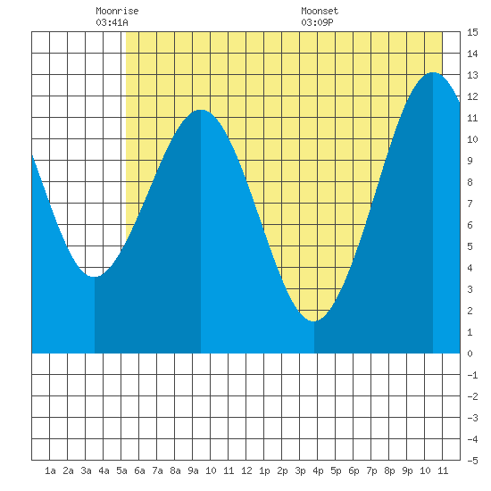 Onion Bay tide chart for Friday, May 31, 2024