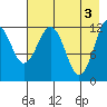 Onion Bay tide chart for Friday, May 3, 2024