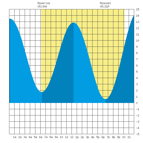 Onion Bay tide chart for Saturday, May 4, 2024