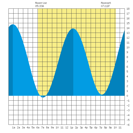 Onion Bay tide chart for Sunday, May 5, 2024