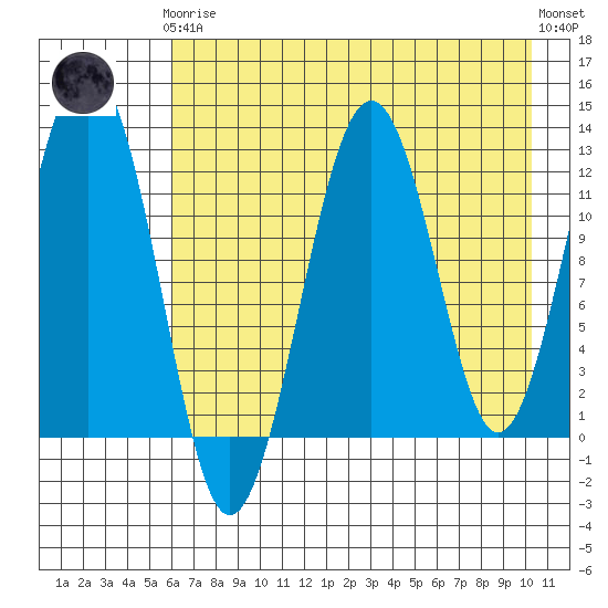 Onion Bay tide chart for Tuesday, May 7, 2024