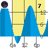 Onion Bay tide chart for Tuesday, May 7, 2024