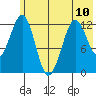 Onion Bay tide chart for Monday, June 10, 2024
