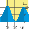 Onion Bay tide chart for Tuesday, June 11, 2024