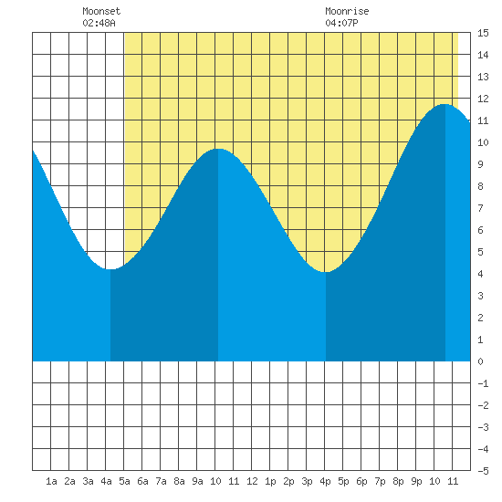 Onion Bay tide chart for Saturday, June 15, 2024