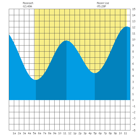 Onion Bay tide chart for Sunday, June 16, 2024
