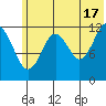 Onion Bay tide chart for Monday, June 17, 2024