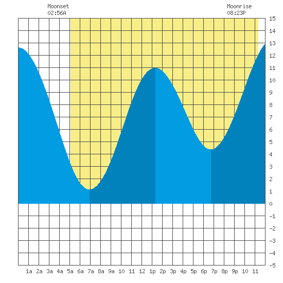 Onion Bay tide chart for Tuesday, June 18, 2024