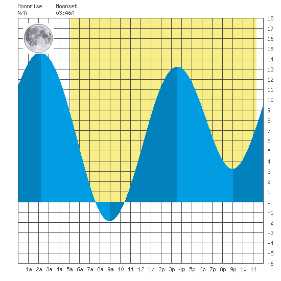 Onion Bay tide chart for Friday, June 21, 2024