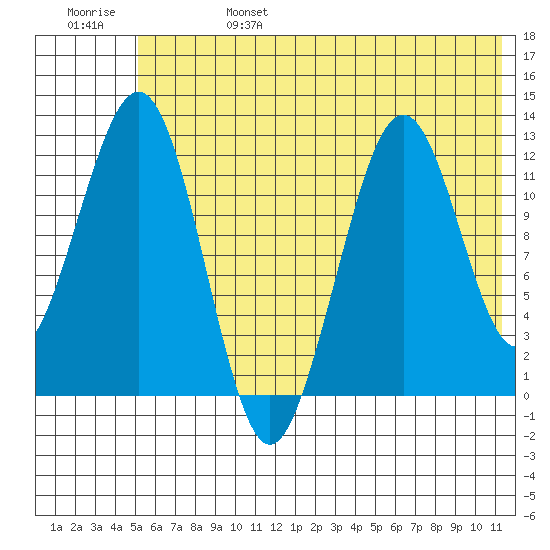 Onion Bay tide chart for Tuesday, June 25, 2024