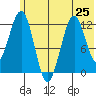 Onion Bay tide chart for Tuesday, June 25, 2024