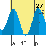 Onion Bay tide chart for Thursday, June 27, 2024