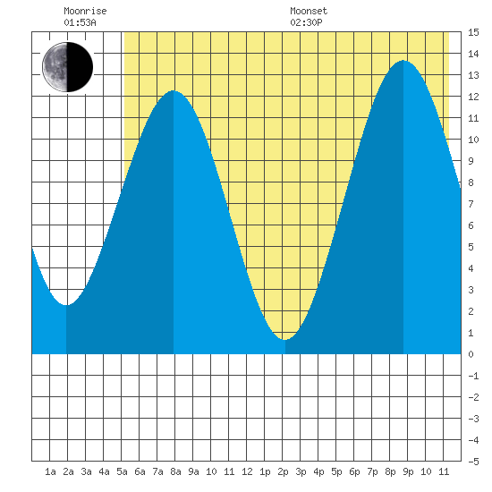 Onion Bay tide chart for Friday, June 28, 2024