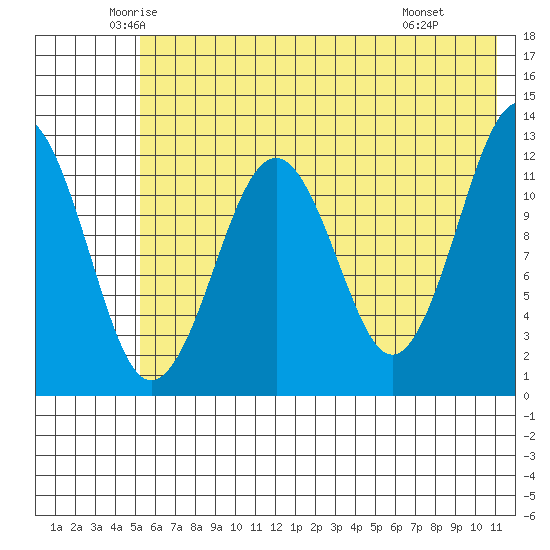 Onion Bay tide chart for Sunday, June 2, 2024