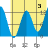 Onion Bay tide chart for Monday, June 3, 2024