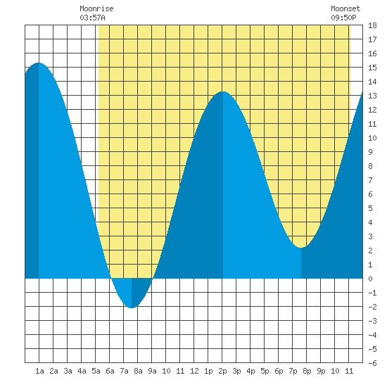 Onion Bay tide chart for Tuesday, June 4, 2024
