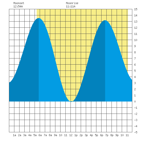 Onion Bay tide chart for Wednesday, July 10, 2024