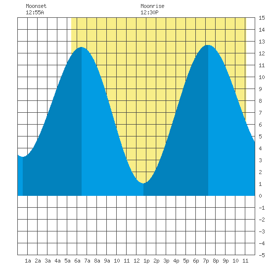 Onion Bay tide chart for Thursday, July 11, 2024