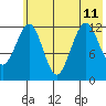 Onion Bay tide chart for Thursday, July 11, 2024