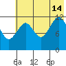 Onion Bay tide chart for Sunday, July 14, 2024