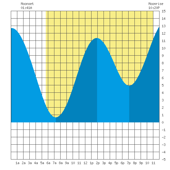 Onion Bay tide chart for Thursday, July 18, 2024
