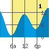 Onion Bay tide chart for Monday, July 1, 2024