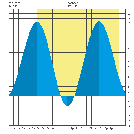 Onion Bay tide chart for Thursday, July 25, 2024